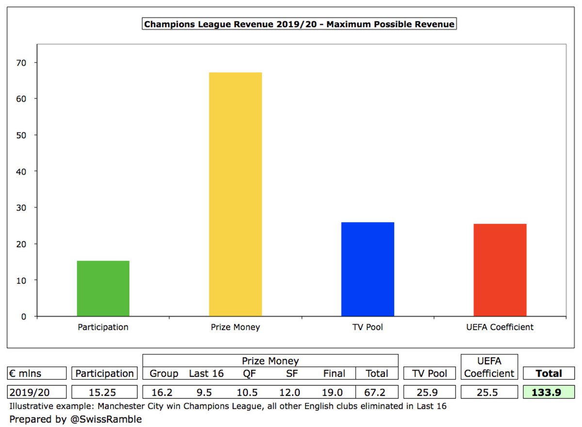 As a hypothetical case of how much a club could potentially earn, let’s take  #MCFC as an example. If they were to win the Champions League, winning all group stage games and other English clubs were eliminated in the last 16, they would receive an incredible €134m.