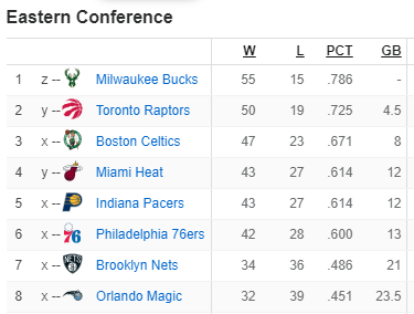 東區兩組首輪對決出爐：公鹿VS魔術，暴龍VS籃網！-黑特籃球-NBA新聞影音圖片分享社區