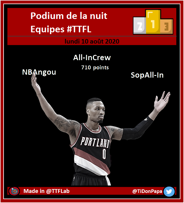 Podium de la nuit #TTFL

➡️ Deck #23 / Pick #145

⚠️ Moyenne Top500 : 350 points
🔝️ Moyenne Top100 : 426 points

#NBA