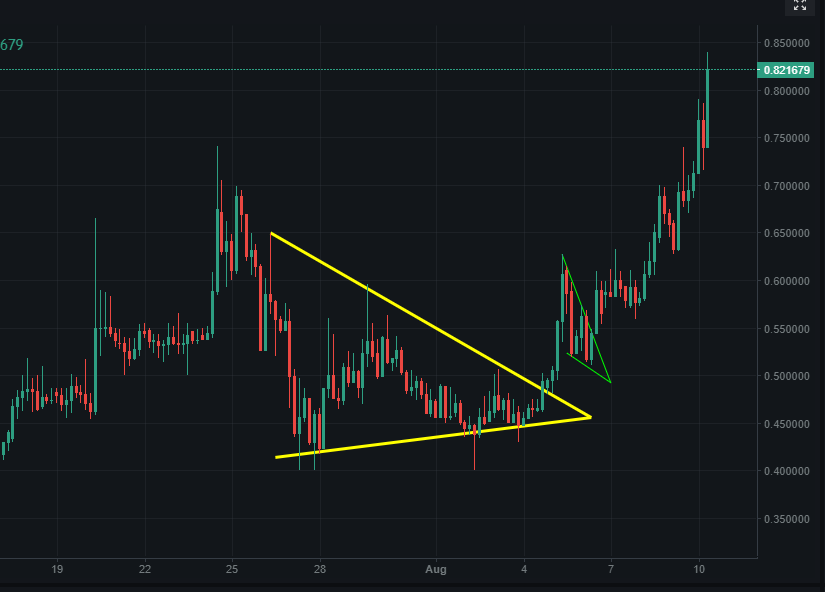 ChartsCharlie's tweet photo. I pitty the fool who doesn't buy $RUNE dips. https://t.co/a5hGtJHXuH