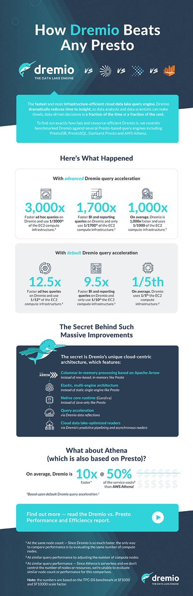 egwada's tweet image. J'attendais un tel #benchmark #SQLOnEvryThing ! Et je m'attendais à ce @Dremio soit parmi les premiers !
Dremio surclasse #PrestoSQL, #PrestoDB, #AWS Athena - dremio.com/dremio-vs-pres…
#Cloud #DataWarehouse #DataLake #Lakehouse #CloudStorage #HybridCloud #MultiCloud