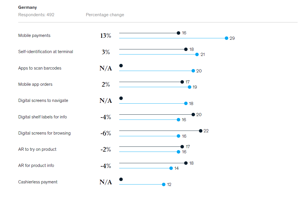 OliGuy's tweet photo. Very clear consumer desire for technology in store, driven in part by COVID-19, yet most shoppers have not seen even the most talked about technologies &amp; 35% have no exposure to any option.
https://t.co/ISf3maw5TW
#iot #store #retail #digitaltransformation https://t.co/XOeOownPPA