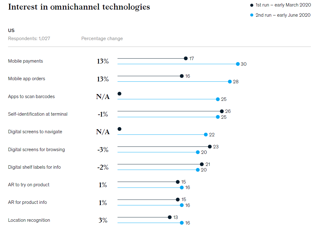 OliGuy's tweet photo. Very clear consumer desire for technology in store, driven in part by COVID-19, yet most shoppers have not seen even the most talked about technologies &amp; 35% have no exposure to any option.
https://t.co/ISf3maw5TW
#iot #store #retail #digitaltransformation https://t.co/XOeOownPPA