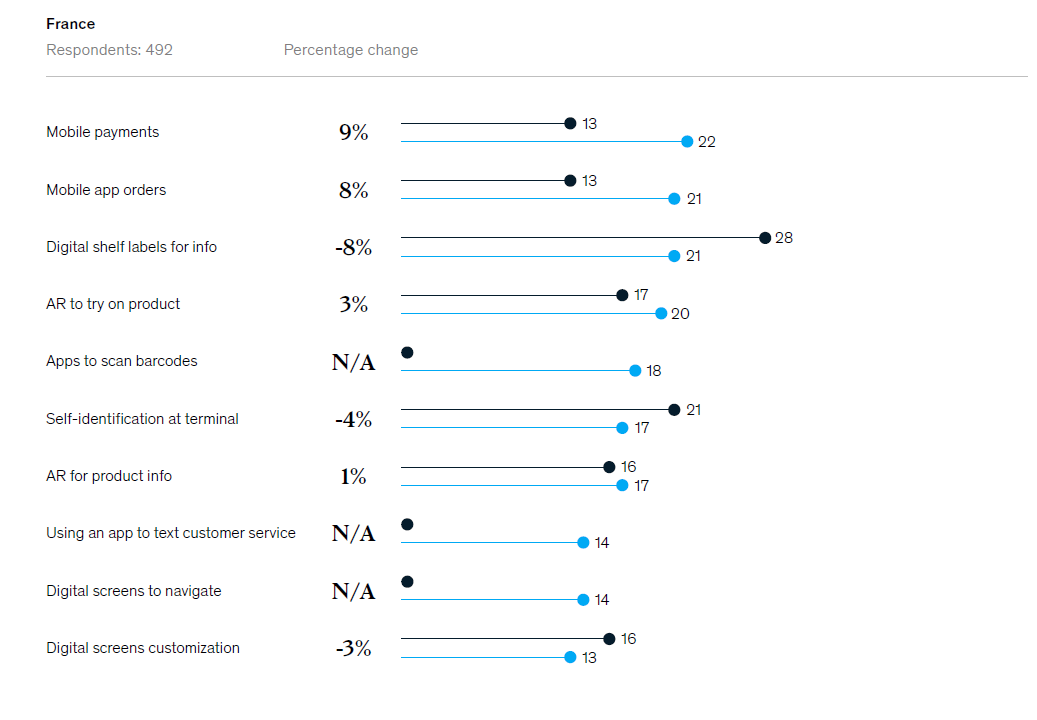 OliGuy's tweet photo. Very clear consumer desire for technology in store, driven in part by COVID-19, yet most shoppers have not seen even the most talked about technologies &amp; 35% have no exposure to any option.
https://t.co/ISf3maw5TW
#iot #store #retail #digitaltransformation https://t.co/XOeOownPPA