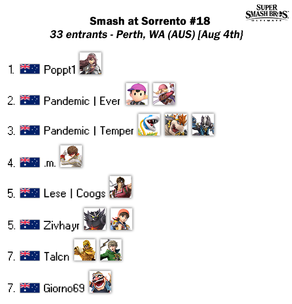 ausmashresult's tweet photo. Smash at Sorrento #18
Bracket - https://t.co/NJbIzOlZhX https://t.co/KoEeNrBQol