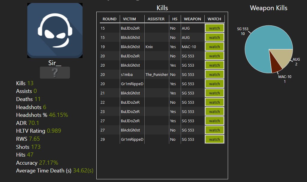 yooesportstz's tweet photo. 8/8Weend highest #headshot percentage winner for @yooesportstz csgo server @inferno.
@sir_
#esport #tanzania #gamers #gamin #csgo #eagamers #gamers #esporttanzania  #gamerstz #tanzaniangamers #eastafricagaming #eastafrica #kenya #uganda #eSports #esportsnews #game https://t.co/SWacI2x6I5