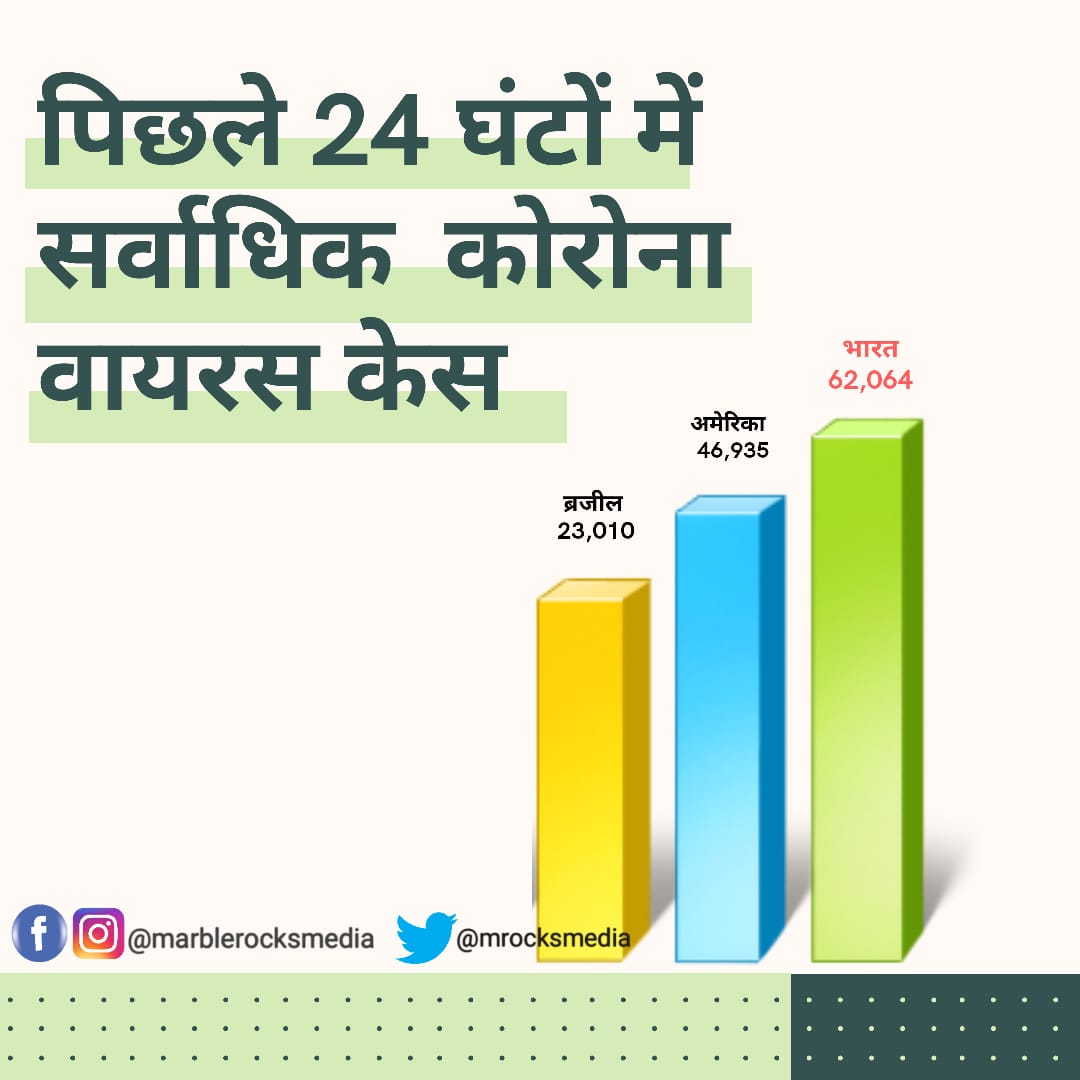 mrocksmedia's tweet photo. भारत में #coronavirus  केसों में लगातार वृद्धि देखने को मिल रही है। पिछले 24 घण्टों में विश्व भर में कोविड 19 के सबसे ज़्यादा केस भारत में पाए गए हैं। जहां अमेरिका और ब्राज़ील में कोरोना संक्रमण में कमी आयी है, तो वहीं भारत में संक्रमण बढ़ता ही चला जा रहा है। 
#CoronavirusIndia https://t.co/oUTzXybLly