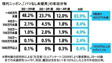 ぺんきちさん 39歳 年収700万以上 婚姻歴なしの男性が世の中に0 7 しかおらず 初代ポケモンのサファリゾーンでの ケンタロスよりも低い出現率 加えてそこから捕獲と個体値厳選するんだから 100回ぐらいエンカウントが必要だわ