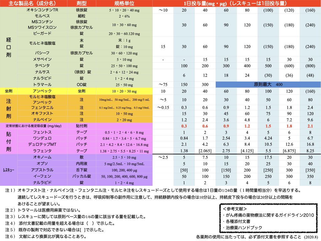 換算表