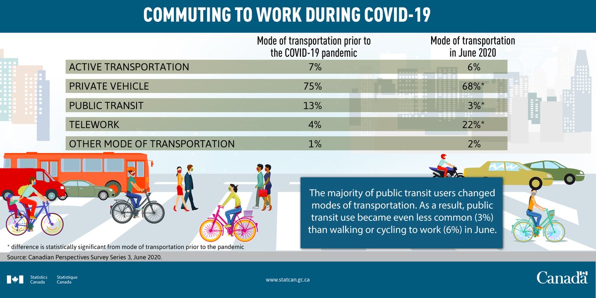 StatCan_eng's tweet photo. The roads are less congested since the onset of the pandemic, and more people now 🚶 or 🚴🏿♀️ to work instead of taking the 🚌. Learn more about how Canadians commute during #COVID19: https://t.co/rpHuMtRemF https://t.co/iZiZdqBfOY