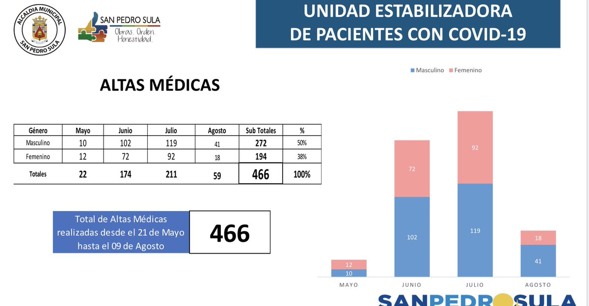 armandocalisps's tweet photo. Estadísticas en #SANPEDROSULA
#UNIDADESTABILIZADORAMUNICIPAL
#TODOVAAESTARBIEN
#OBRASORDENHONESTIDAD
#MSPS #CORPORACIONMUNICIPAL https://t.co/Q7xFfH8iM3