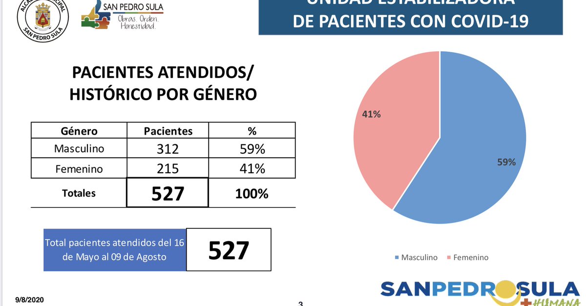 armandocalisps's tweet photo. Estadísticas en #SANPEDROSULA
#UNIDADESTABILIZADORAMUNICIPAL
#TODOVAAESTARBIEN
#OBRASORDENHONESTIDAD
#MSPS #CORPORACIONMUNICIPAL https://t.co/Q7xFfH8iM3