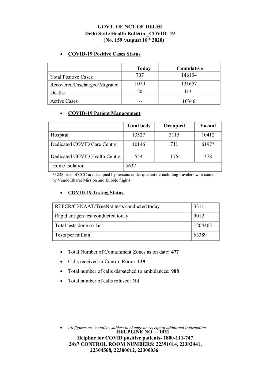 Over 90% of Corona patients in Delhi have now recovered. Only 7% cases are active now. 

Slowly and steadily, the people of Delhi are defeating Corona. #DelhiModel