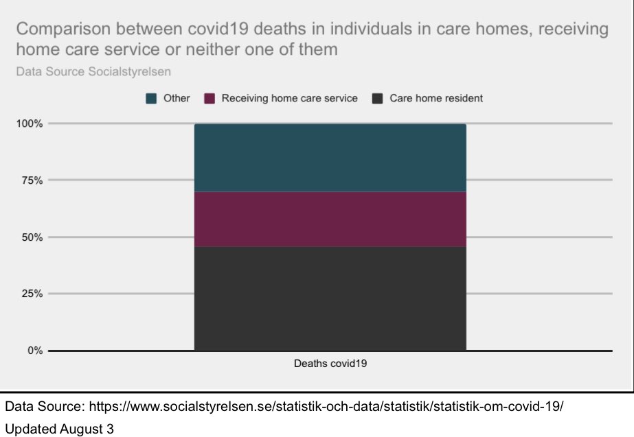 1/18  4th update. Shorter, many aspects are similar to last update, eg age distribution of  #covid19 deaths in Sweden -> ca 90% over 70 years old or that ca 70% of those deceased were either care home residents or receiving home care service as can be seen in graph below. +