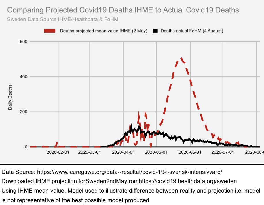2/18 Let’s start with two model projections. First the IHME model which shows that prediction of deaths were far above actual. This is continually worth reminding of because these messages were hammered into our heads by media and the  #covid19 opinionados. +
