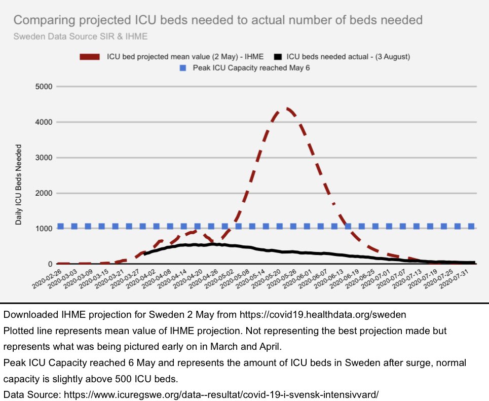 3/18 Equally disastrous were the projections of ICU beds needed, hospitals were predicted to be overrun. Very good for us this did not happen and we kept below max capacity at all times. +  #COVID19sverige