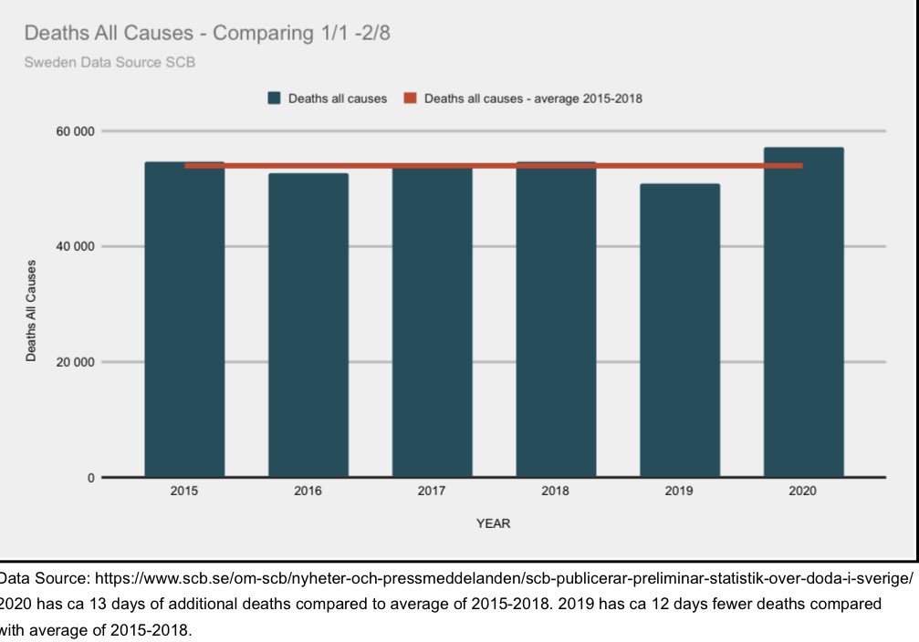 5/18 Let’s compare recent five year period deaths all causes as reported by  @SCB_nyheter adding average of 2015-2018 as baseline. One can see that 2019 had relatively few deaths and we understand that the average of 2019-2020 is more or less the same as average of 2015-2018. +