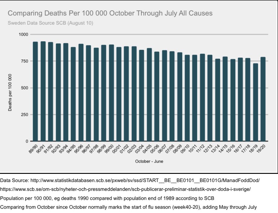 7/18 Now comparing deaths all causes Sweden to Sweden. Let’s add July to the graph (pre figures) comparing deaths all causes October through July, population adjusted. Period comparable to last decade, wouldn’t we say? +