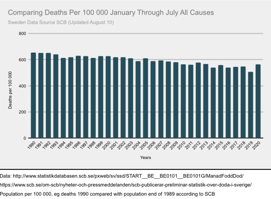 8/18 When we look at January through July we notice that 2015 and 2020 is comparable regarding deaths all causes.  #COVID19 +