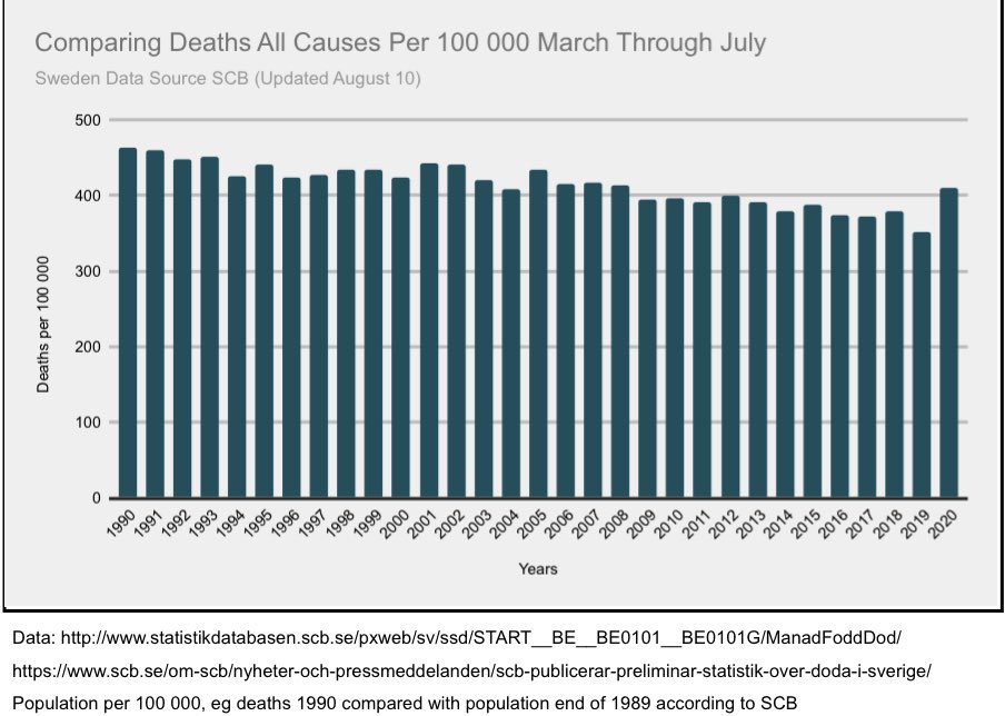 9/18 And finally we look at March through July, the  #Covid19 months one could say. As Next graph will demonstrate April was the worst month regarding deaths. But from April we have fortunately seen a decrease and are now below the average of 2015-2019 as shown in next graph +