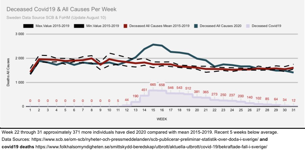 10/18 it’s now 5 weeks in a row with lower then a average deaths all causes. And  #covid19 deaths are decreasing as well. Very good indeed! +  #svpol