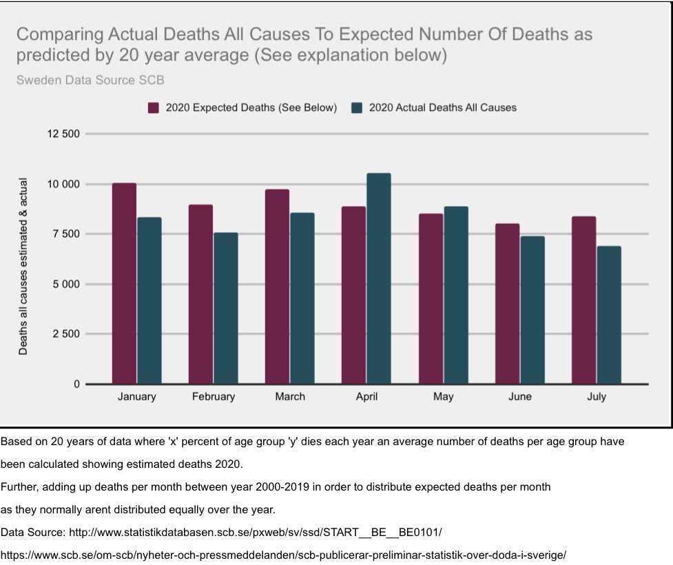 12/18 What would 20 year average and trend based on 20’year data show us? Trend is showing increased longevity but we have seen similar amounts of deaths last 20’years based on average +  @TTBikeFit