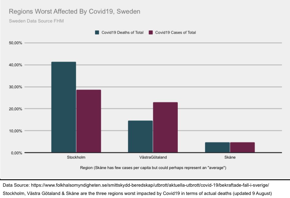 13/18 It’s also important to understand the regional aspects. Often we speak of Sweden and  #covid19 whilst it is almost +40% of deaths in Stockholm. And Skåne, neighbour with Denmark, have seem deaths per million on similar levels. +