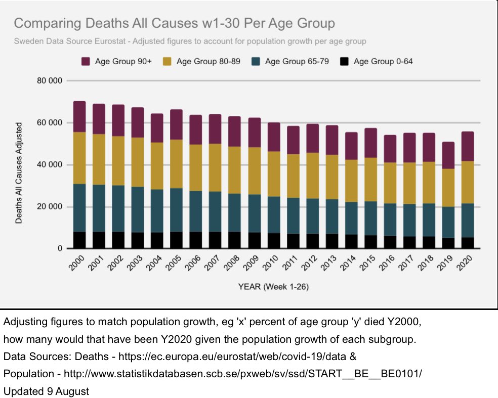 14/18 This graph looks at deaths all causes stratified by age group in order to take into account population increases in different age groups. Week 1-30, looks to me to be on pairs with previous 6 years.