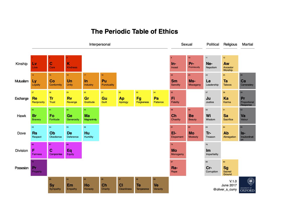 Help us create The Periodic Table of Ethics! @moral_psych  @mjbsp <thread>