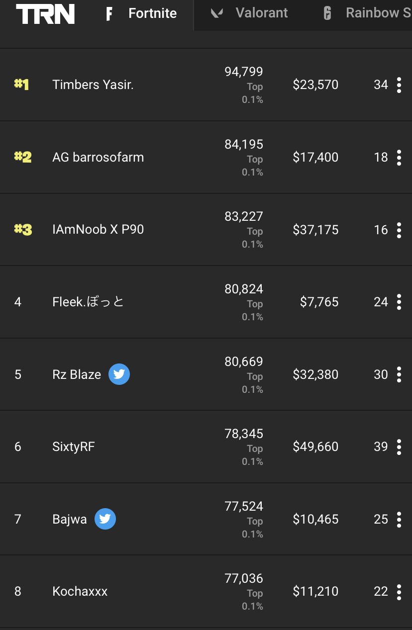 O Xrhsths Fleek Flk Sto Twitter ご報告 Ps4部門の ぼっと選手 Asianumber1bot が この度csパワーランキングasia1位 世界4位になりました 更なるこれからの活躍に期待してぼっと選手のフォローと応援よろしくお願いします フォートナイト O Xrhsths Fleek Flk Sto Twitter ご報告 Ps4部門の ぼっと選手 Asianumber1bot が この度csパワーランキングasia1位 世界4位になりました 更なるこれからの活躍に期待してぼっと選手のフォローと応援よろしくお願いします フォートナイト