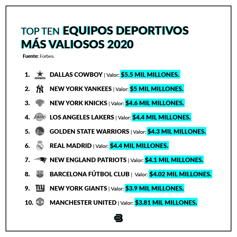 bluecfinance's tweet photo. #RankingBCF | Muchos pensarían que el deporte se vería afectado en gran medida por la pandemia. Sin embargo, este TOP TEN, demuestra que 10 de las 50 franquicias más importantes del mundo, hoy valen mucho más que el año pasado.

Lista completa aquí 👉🏼https://t.co/nvzovfpQFQ https://t.co/78pgDZDVqO