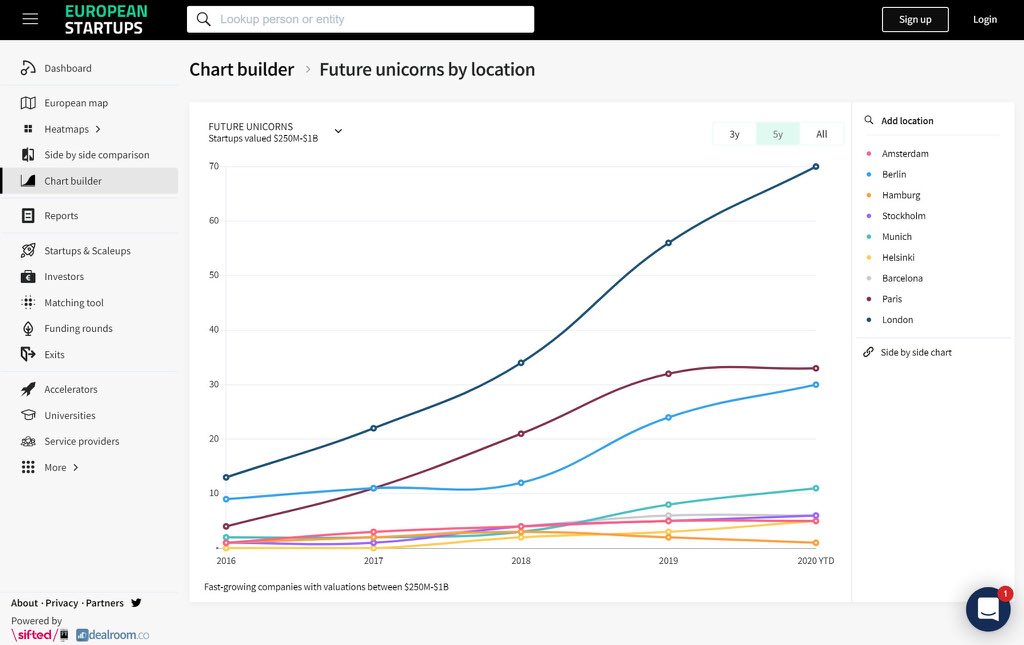 Fact (according to @dealroomsifted) Today more unicorns are born in Paris than in any other city in the EU. Join us? #frenchtech app.dealroom.co/charts/future_…