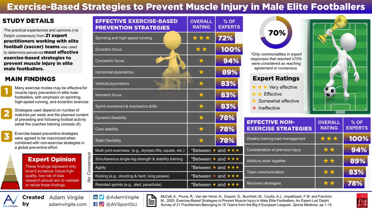 AdamVirgile's tweet photo. Exercise-Based Strategies to Prevent Muscle Injury in Male Elite Footballers: An Expert-Led Delphi Survey of 21 Practitioners Belonging to 18 Teams from the Big-5 European Leagues
👉https://t.co/7jIf3qJW1s
🔎https://t.co/07fPKXcV33 https://t.co/qdU9rQpN5M