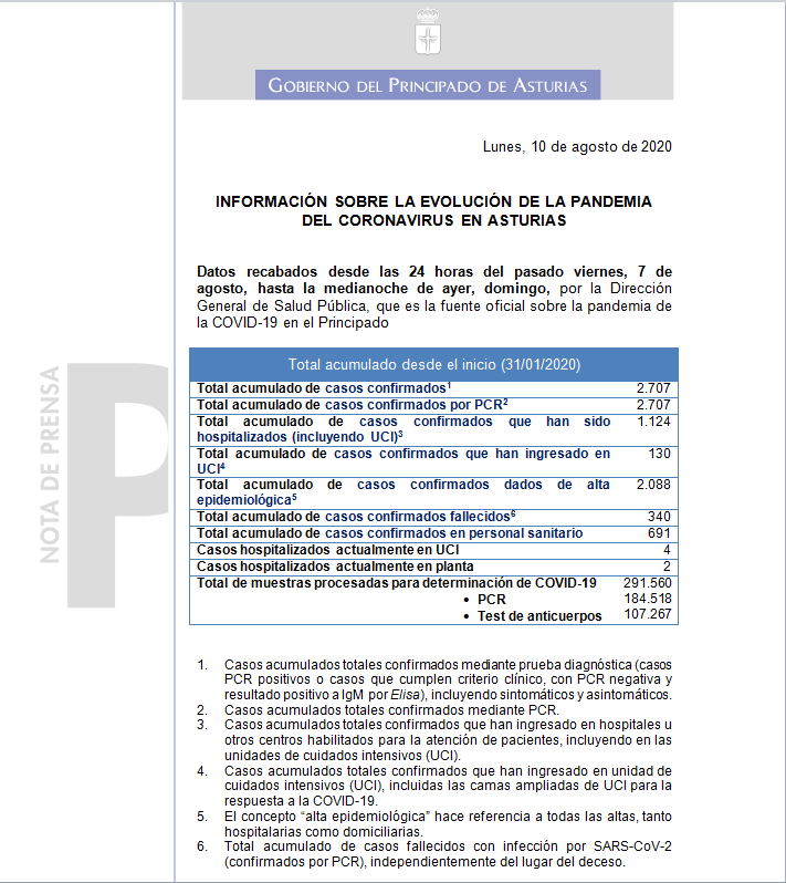 GobAsturias's tweet photo. 📌 Datos actualizados sobre la evolución de la pandemia de la #COVID19 en #Asturias

Más información👇🏾
https://t.co/8TjufhyYRp https://t.co/3AWeljXCqf