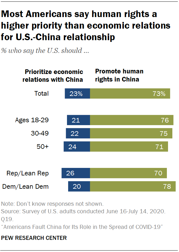 pewresearch's tweet photo. When asked whether the U.S. should prioritize economic relations with China or promote human rights in China, nearly three-quarters of Americans (73%) choose human rights – even if it harms economic relations, according to our recent survey. https://t.co/xJRUFRMw0B https://t.co/S8TfmTyYrE