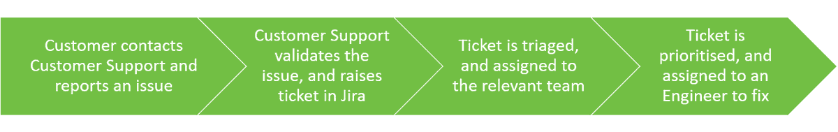 We have been streamlining our internal #processes to improve the feedback loop between our engineers and customer success. Find out more in our recent blog post tech.justgiving.com/posts/improve-… #TechforGood #CustomerExperience.