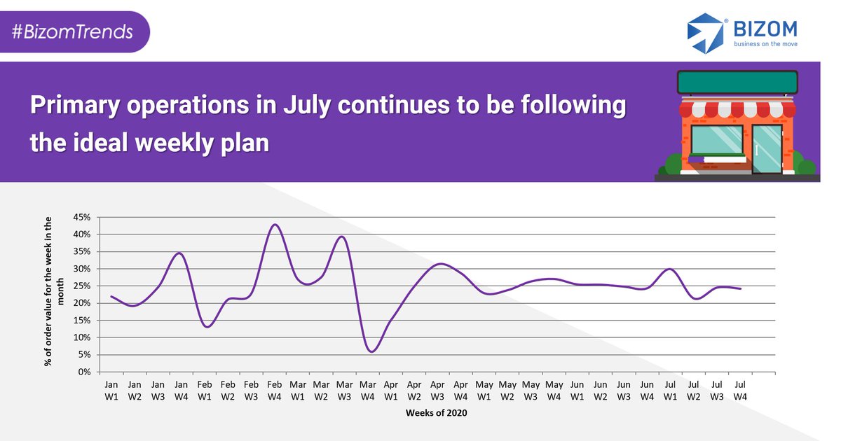 get_bizom's tweet photo. Primary operations in July continued to follow the ideal weekly plan.

#BizomTrends #FMCDDemand #Lockdown #Bizom #RetailIntelligence #Distiman #BizomRetailerApp #CPGDemand #ConsumerGoodsDemand https://t.co/P4w9pS420I