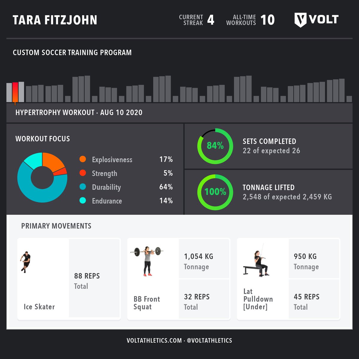 tara_fitzjohn's tweet image. Just finished my @voltathletics training session! #gymprogram #training #fitness #MondayMotivation