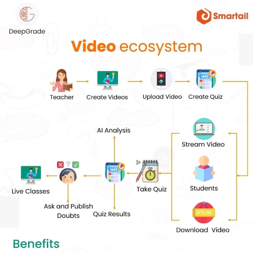 Smartail_'s tweet photo. Now effectively manage the digital content and store it as school asset for the future as well with #Deepgrade.
Storage (Video/Artifact)
Analyse learning effectiveness
Content access anywhere/anytime
For Demo reachus@smartail.ai
#education #tech #digitallearning #school #AI https://t.co/g7kcRhqJUT