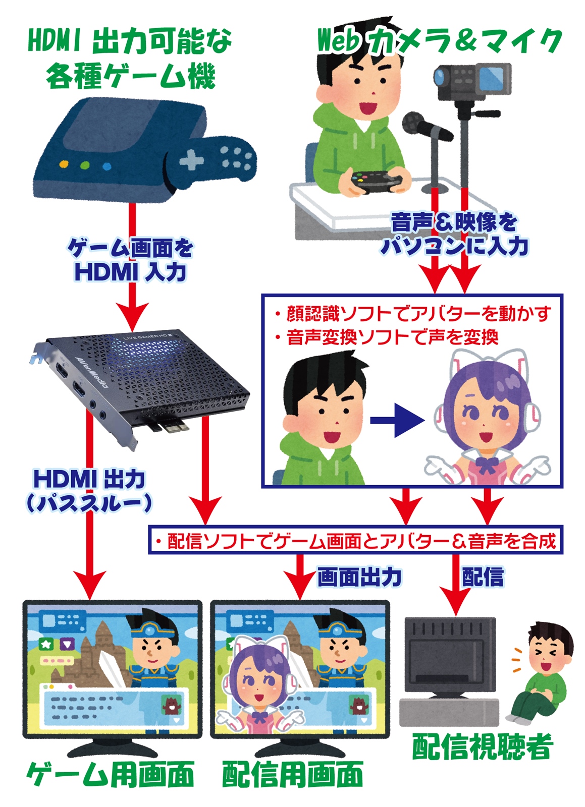 Tsukumo Ex ツクモex ちなみに Vtuber配信をする際は アバターを動かす顔認識ソフト 各種音声変換 ソフト する場合 合成する配信ソフト と 使用ソフト数が一気に増えます Amd Ryzenはマルチコア性能が高いので ソフトの複数起動 配信で