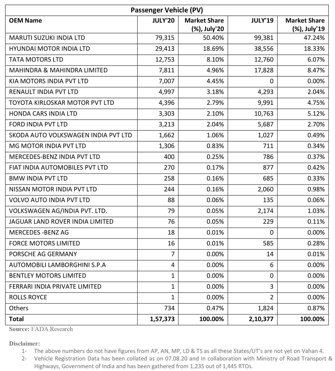 FADA_India's tweet photo. OEM wise Passenger Vehicle Market Share Data for the Month of July-20 with YoY comparison
#FADARetail #ONOA https://t.co/82ZPMLMpN8