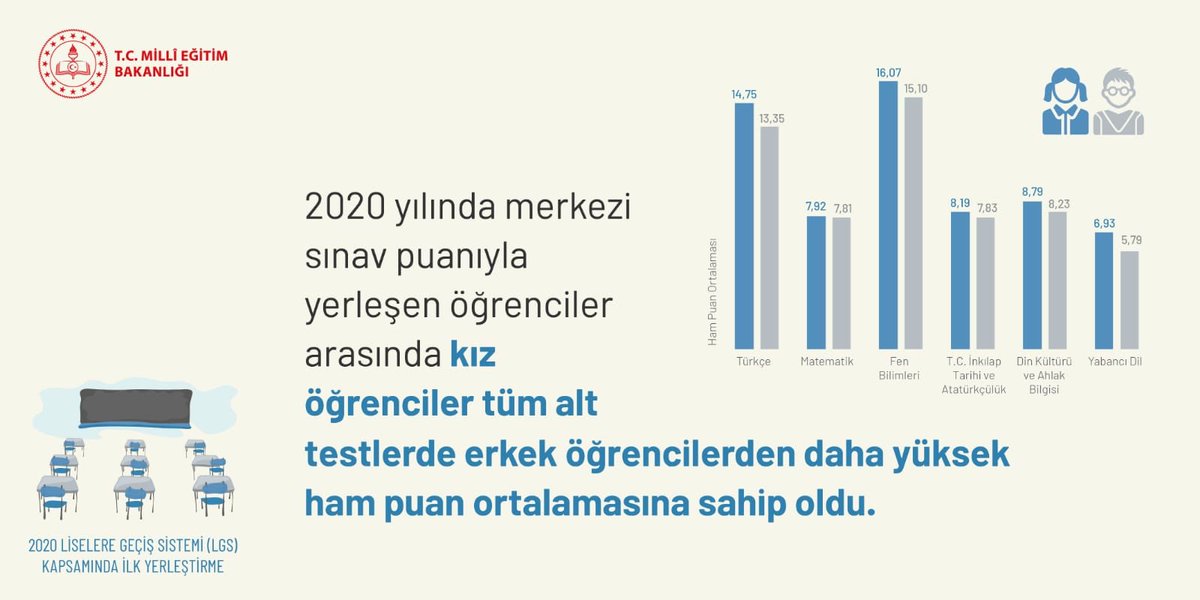 tcmeb's tweet photo. #LGS2020'de, kız öğrencilerimiz, tüm alt testlerde erkek öğrencilerimizden daha yüksek ham puan ortalamasına sahip oldu.

#liseyehoşgeldiniz https://t.co/F5EUCqn2Jc