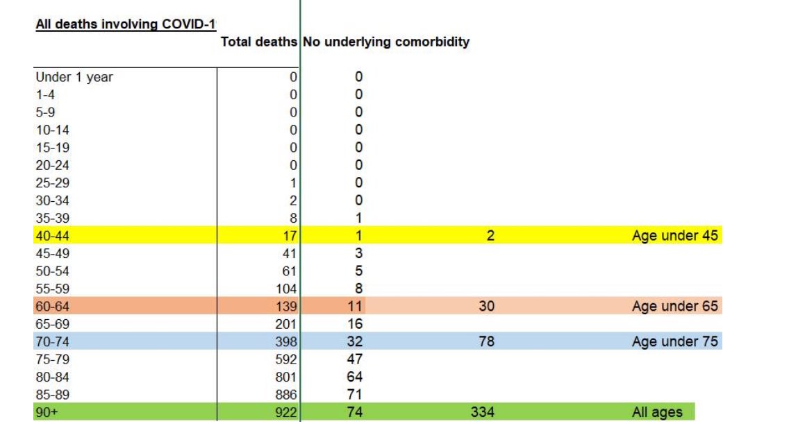 TheRustler83's tweet photo. Finally got the full Covid-19 breakdown from National Records Scotland #NRS

Only 2 (TWO) people under 45 have died in #Scotland from Covid-19, with no known underlying comorbidity.

This virus is of no threat to the young and healthy.

Time to #endthelockdown folks.
Please RT https://t.co/0jAxzry3yr