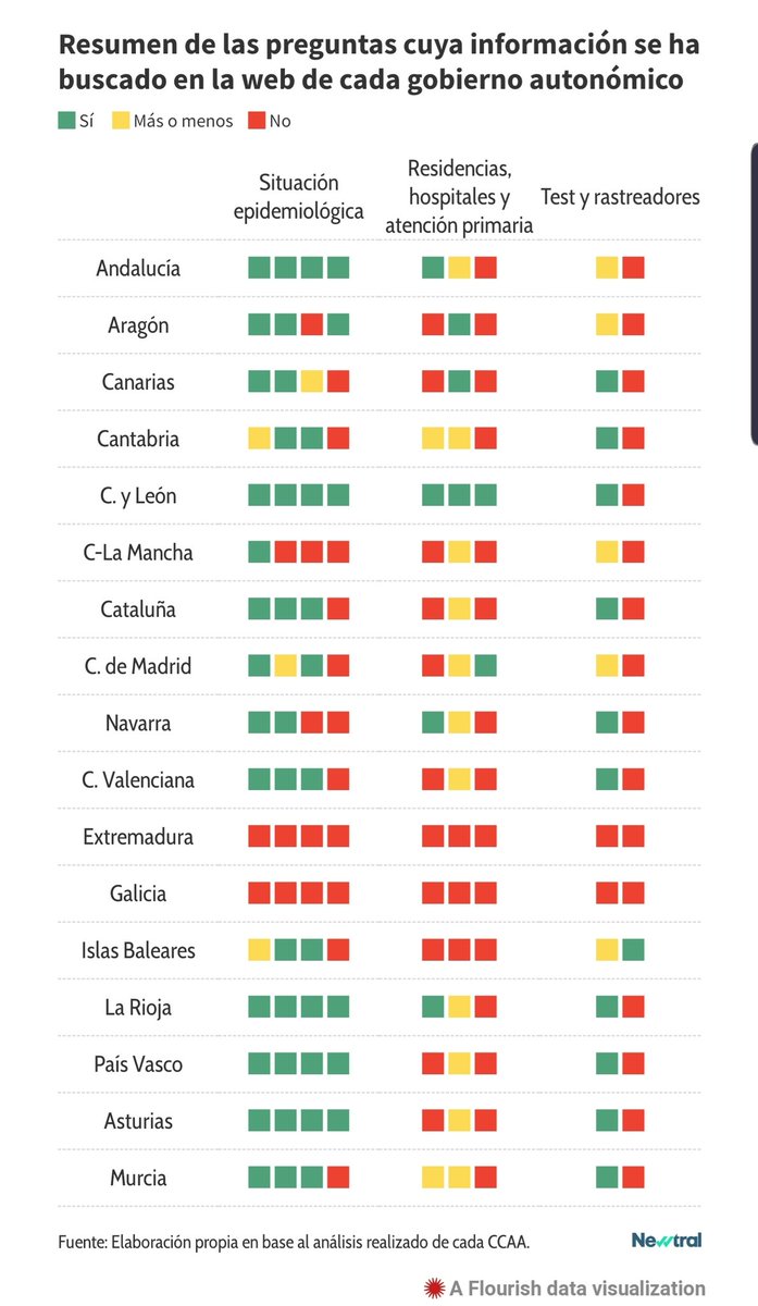 nicogoncas's tweet photo. Vergoñento que Galicia sexa das CCAA con mais escurantismo na xestión de datos da pandemia. 
 Non aprendimos moito na xestión dos datos.
#covid19
#covid19data https://t.co/KfCw4c03Dq https://t.co/Bnh69NwFj3