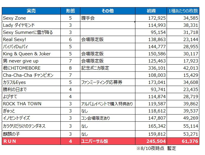 みみ 8 10 Run 売上枚数枚 前日比149 8 と類をみない前日比upを達成 総枚数 は枚で前作 85 692枚で補正を待つのみとなった 一種あたりの枚数も四種に変更したにも関わらず 枚で前作 8 105枚の過去最高 枚数を達成 皆さんお疲れ様で