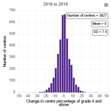 3. The problem with that is that at school level, subject results vary significantly from year to year in an unpredictable way. This Ofqual graph illustrates the point clearly - it is change at school level in percentage getting a 4+ in Eng Lang GCSE from 2018 to 2019.
