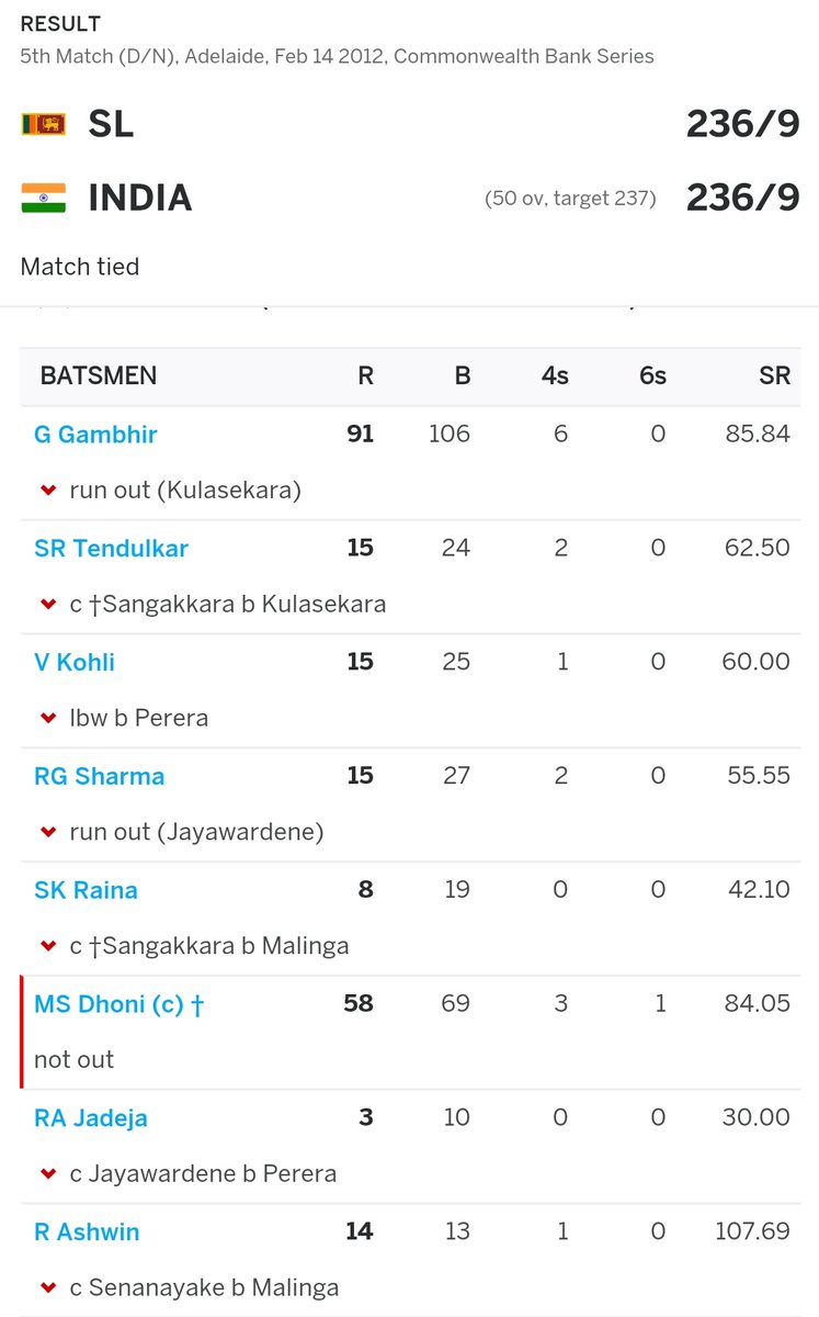 ThalaAcademy's tweet photo. A complete thalasque match which covers all the traits u need to become an all time great member of the prestigious thala academy.

1) Insecurity/ Credit Stealing at it's best
2) Dot Ball Percentage, marvellous.
3) Finishing skills, top notch

Fap Material for us thalaians https://t.co/kYLalU9jrP
