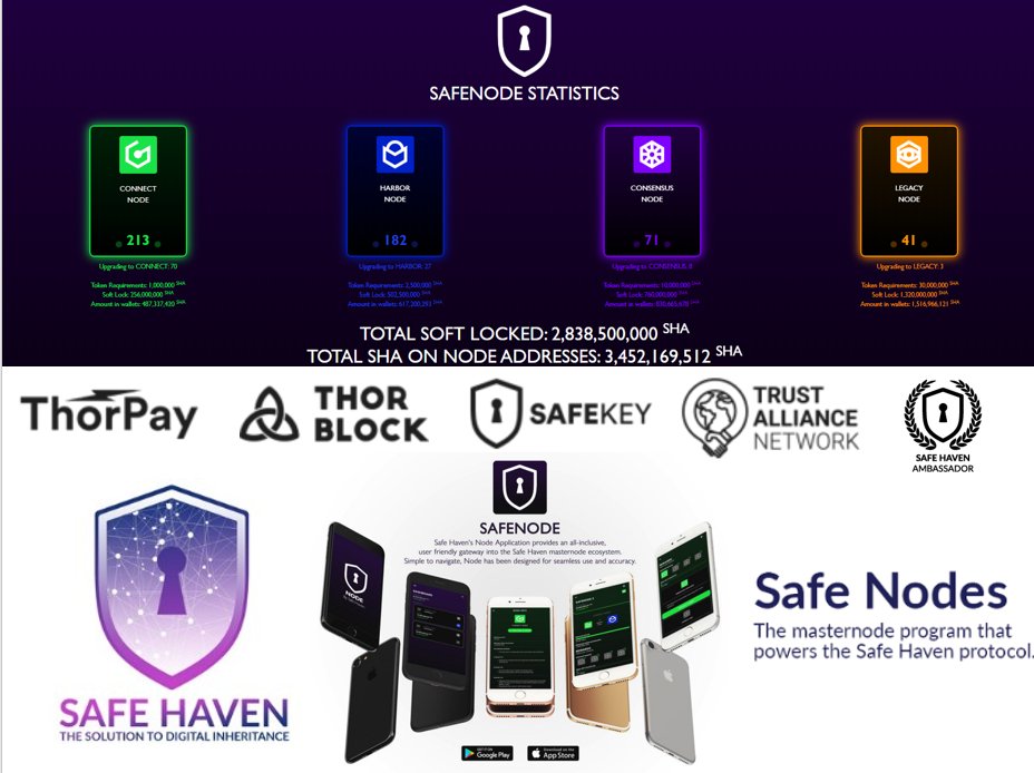 roy_noom's tweet photo. Already 3.452 bln $SHA softlocked in the #SafeNodes - 83% 🧐

#SafeNode is the #masternode program that powers the #DeFi #SafeHaven protocol 💪

#Inheriti
#SafeKey 
#TAN
#ThorBlock 
#ThorPay 
#MSW 
#MySafeWallet 

$VET $BTC $OCE $DGB $ONE $LINK $XRP $ETH #BTC $ADA $XLM $BCH $ZIL https://t.co/BGw3wjzTpq