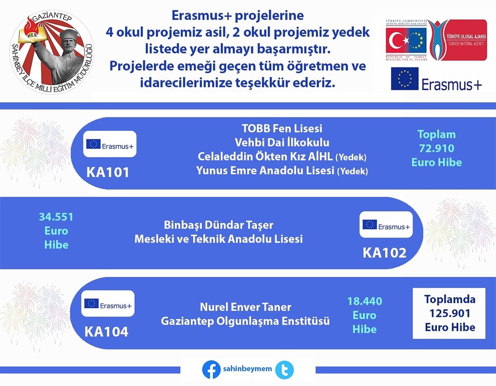 #Erasmus + projelerinde destek almaya hak kazanan ve yeterli puanı almış olmasına rağmen bütçe yetersizliğinden dolayı destek alamayan projelerimizde emeği geçen tüm idareci ve öğretmenlerimize teşekkür ederim.