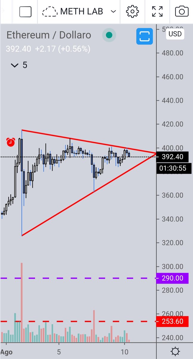 levi_alterman's tweet image. Rule #1 of the #MethLab

&quot;Don&apos;t anticipate pattern directions, trade the breakouts&quot;

$ETH stop teasing me baby